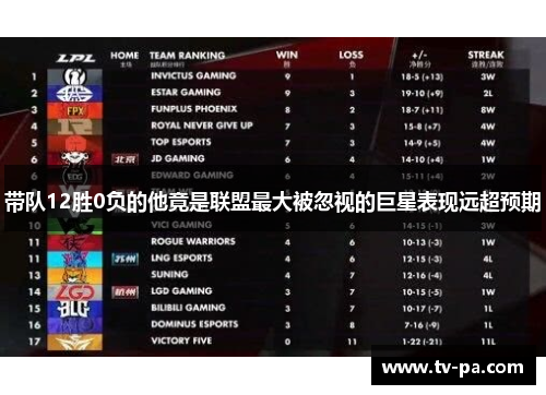 带队12胜0负的他竟是联盟最大被忽视的巨星表现远超预期