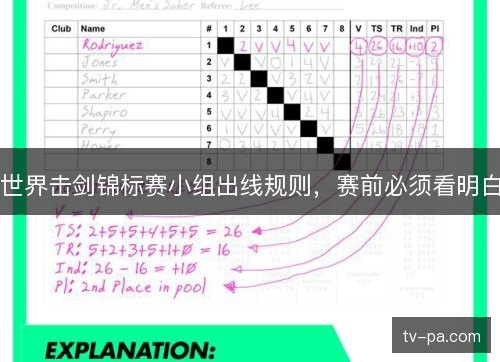 世界击剑锦标赛小组出线规则,赛前必须看明白 世界击剑锦标赛小组出线规则,赛前必须看明白